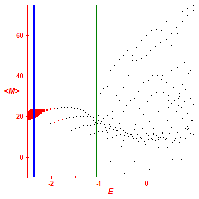 Peres lattice <M>